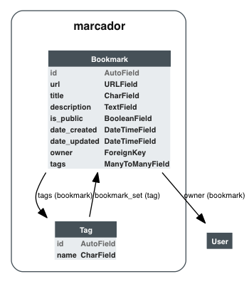 An entity–relationship model of our application